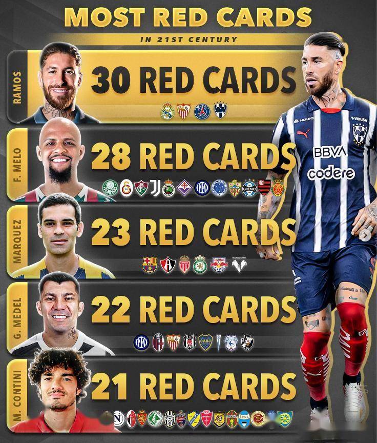 足球联赛中球员红牌记录刷新 足球联赛中球员红牌记录刷新