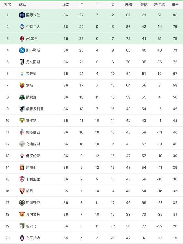 世俱杯冠军-国米大胜都灵，继续领跑积分榜的简单介绍