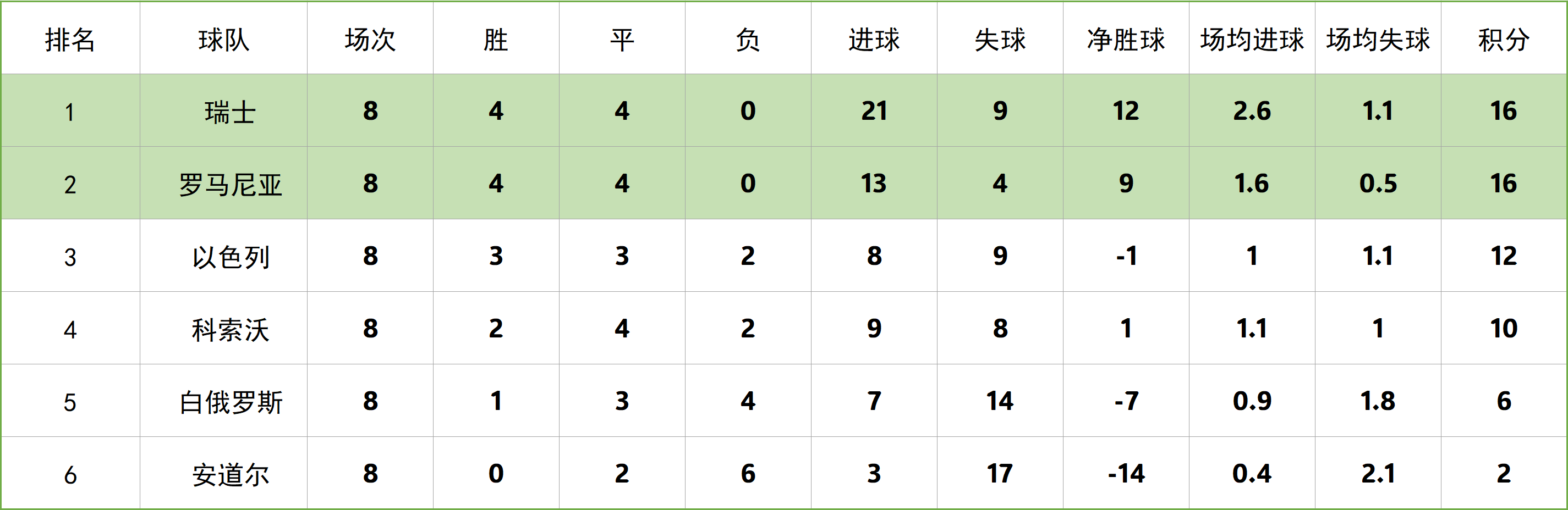 瑞士击败安道尔!欧预赛不败连胜 瑞士击败安道尔!欧预赛不败连胜
