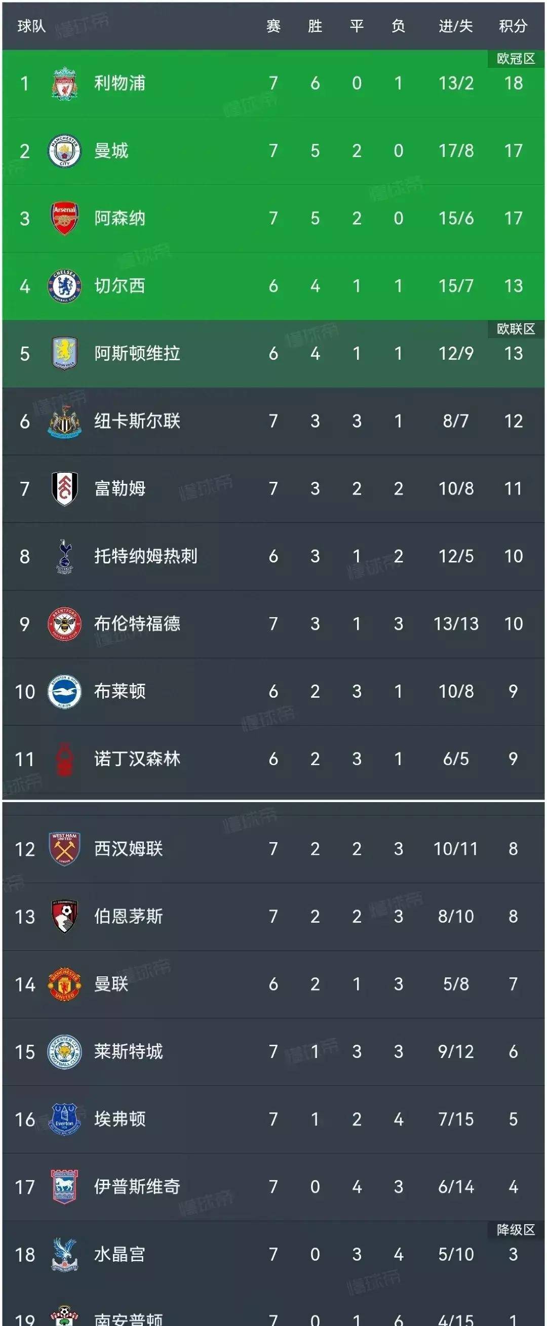 曼城客场取胜,领跑英超积分榜 曼城客场取胜,领跑英超积分榜