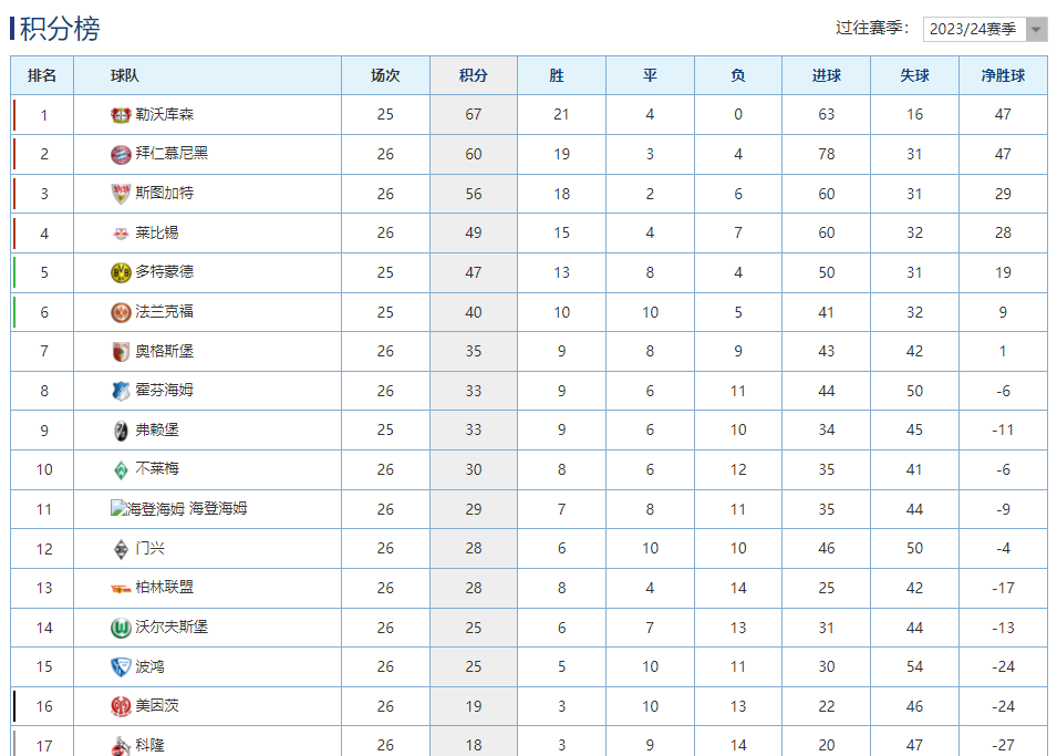 世俱杯-大比分大胜,球队稳居积分榜首位