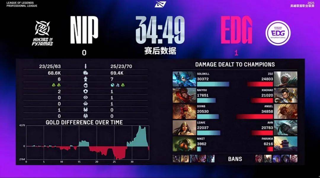 世俱杯直播-DK轻取EDG，Hanssama关键团战开团秒人焦点之战2025世界赛，引爆全场热议