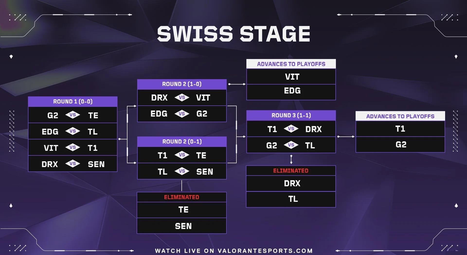 T1碾压EG,Crisp关键团战开团秒人宿敌对决入围赛,点燃全场激情 T1碾压EG,Crisp关键团战开团秒人宿敌对决入围赛,点燃全场激情