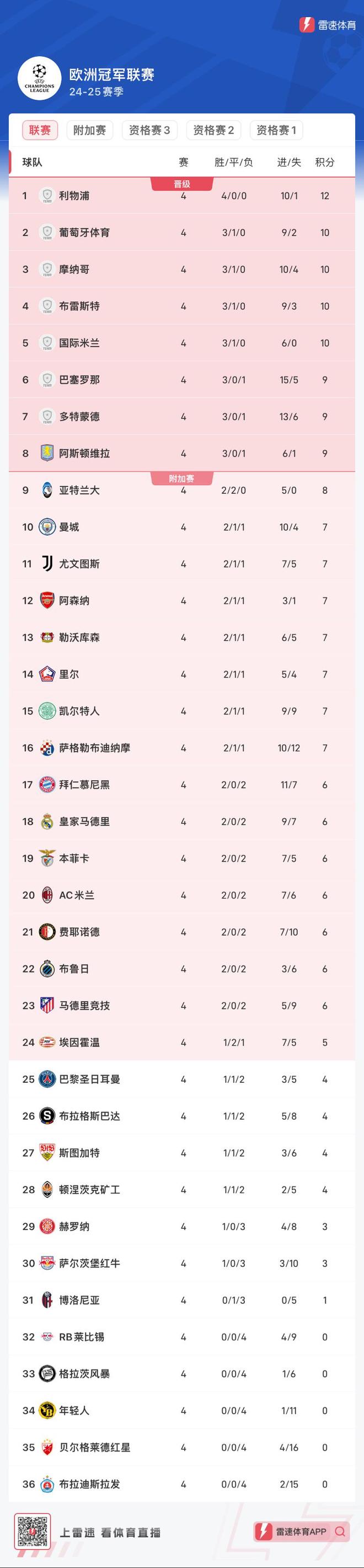 世俱杯赛程-关于奥地利战胜北马其顿,欧预赛积分榜列第二的信息