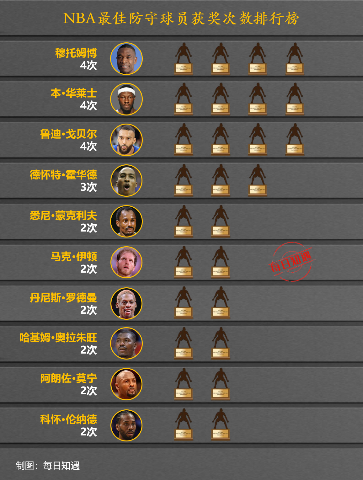 世俱杯时间-美媒评选本赛季十大最佳球员,谁将登顶